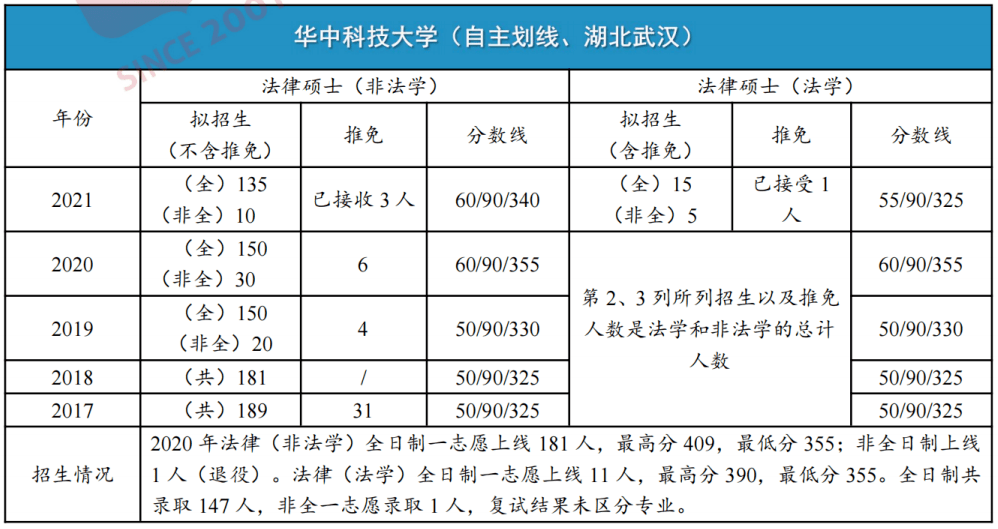 华中科技大学本科生毕业要求